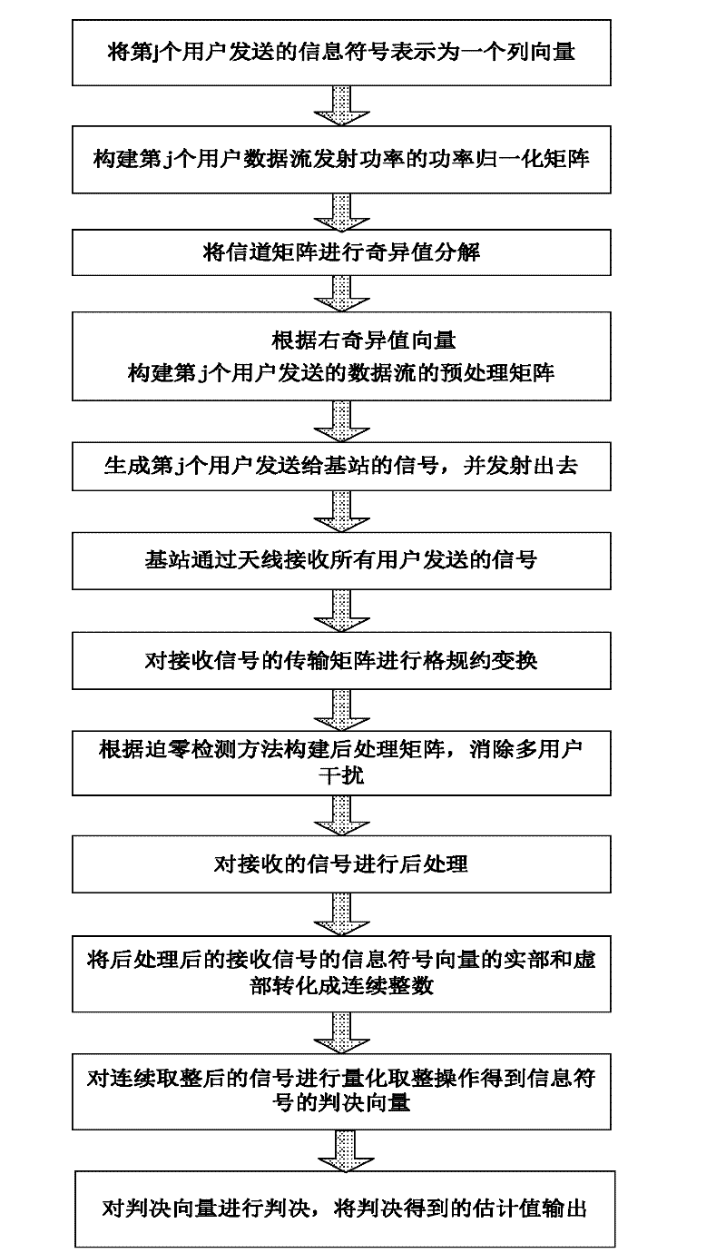 Singular value decomposition-based method for uplink transmission of multi-user MIMO (Multiple-Input Multiple-Output) system