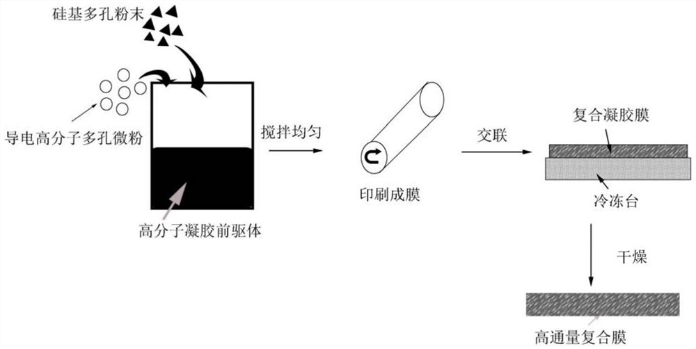 A kind of high flux composite membrane, its preparation method and application