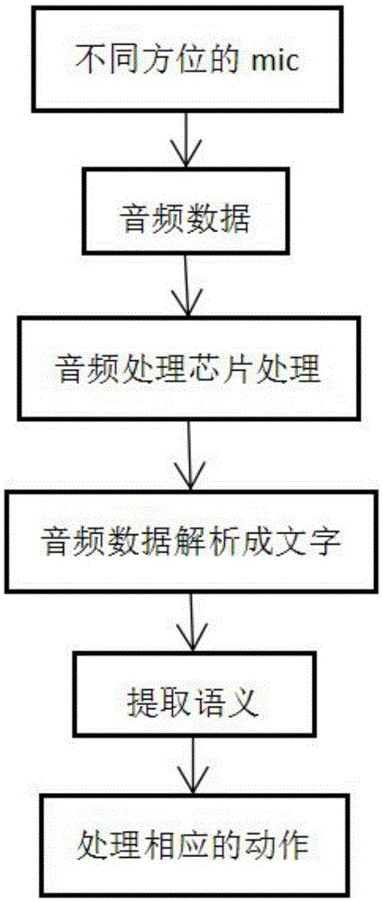 Method for controlling and wakening robot through voice