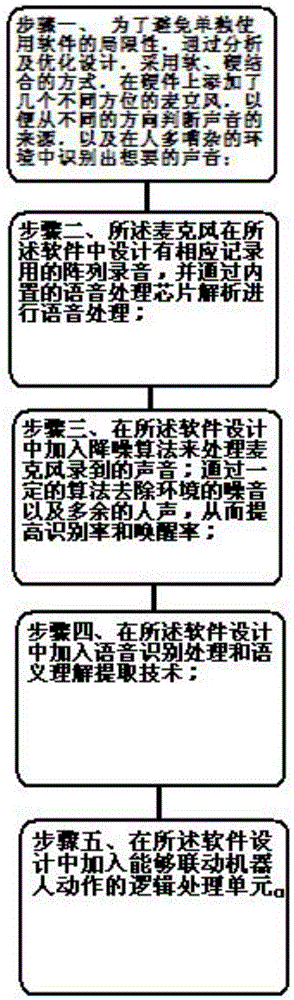 Method for controlling and wakening robot through voice