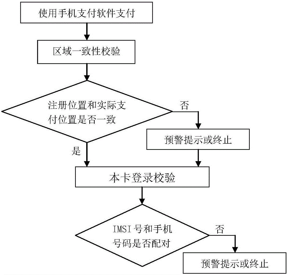 Mobile phone security verification method based on intelligent network