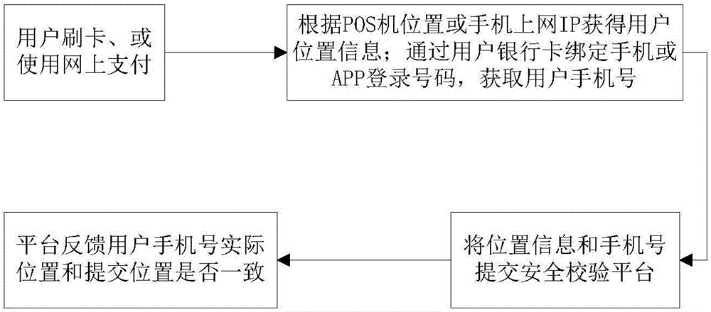 Mobile phone security verification method based on intelligent network