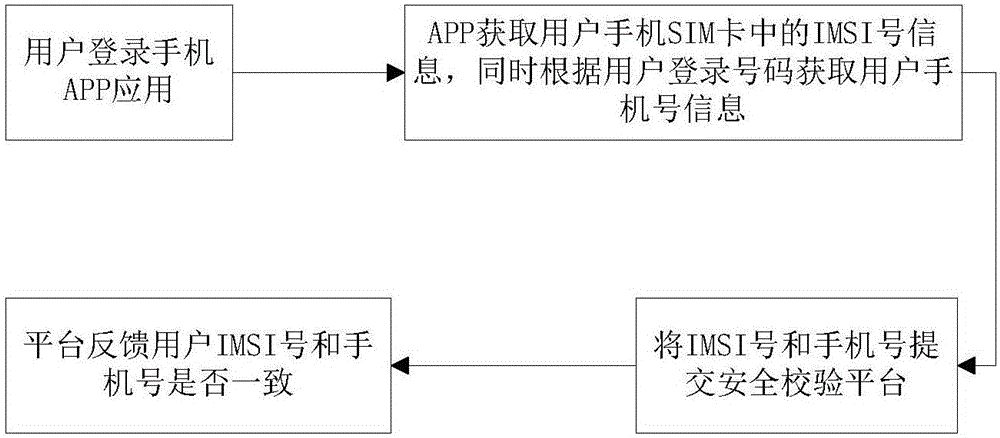 Mobile phone security verification method based on intelligent network