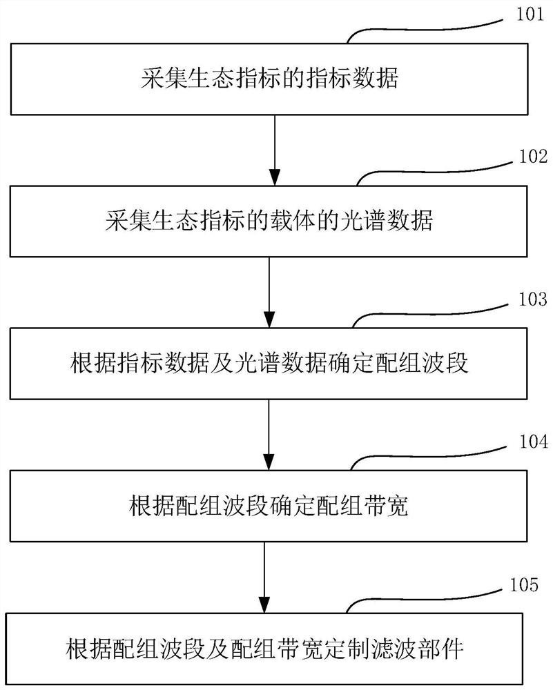 Customization method of filtering component, filtering module, matching method, equipment and medium