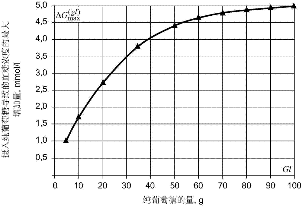 Method for determining the glycaemic index of food to be consumed by a person