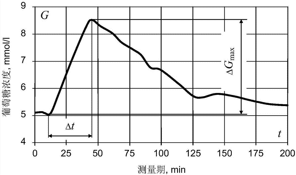 Method for determining the glycaemic index of food to be consumed by a person