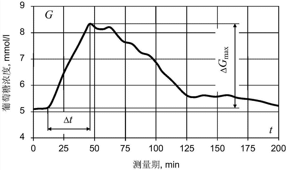 Method for determining the glycaemic index of food to be consumed by a person