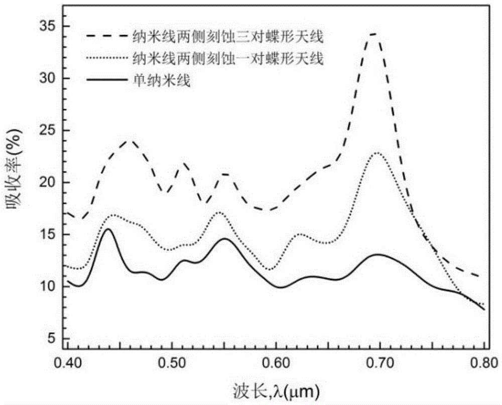 Nanowire intermediate band solar cell structure based on butterfly-shaped plasmon antenna enhancement