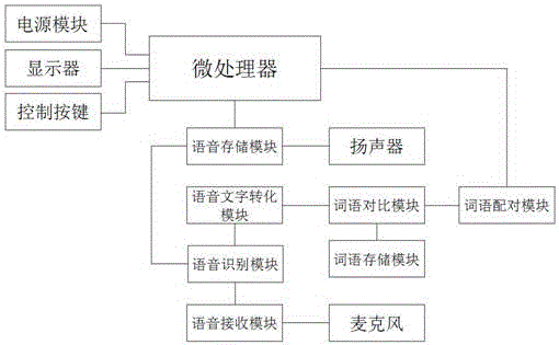 Voice shorthand device with homophone transformation function