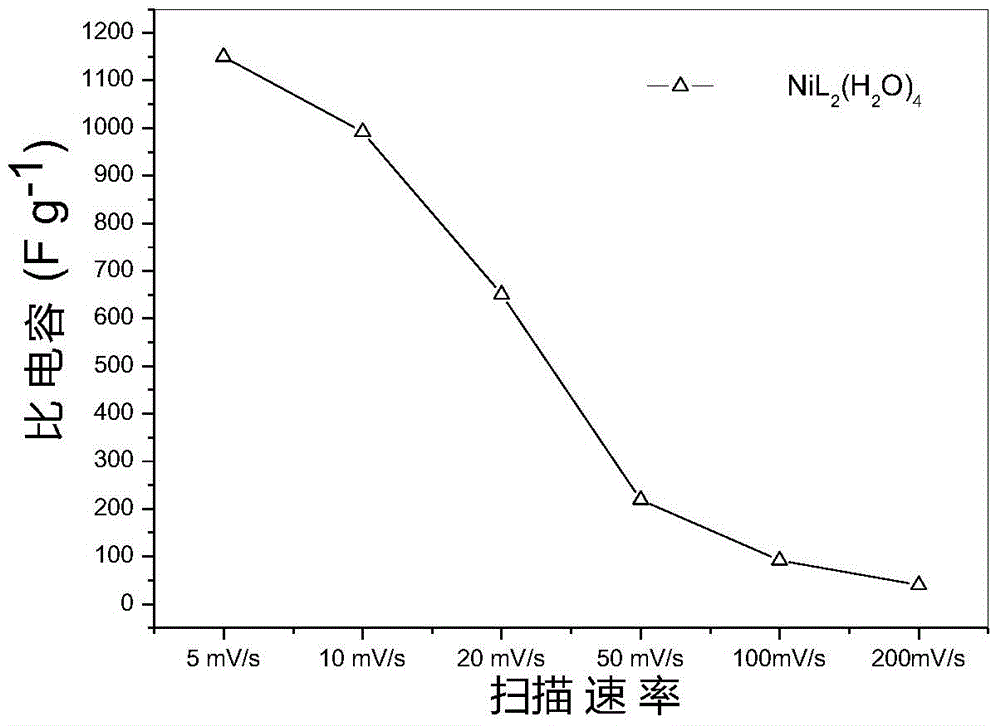 Positive material for super capacitor, preparation method of positive material and super capacitor employing positive material