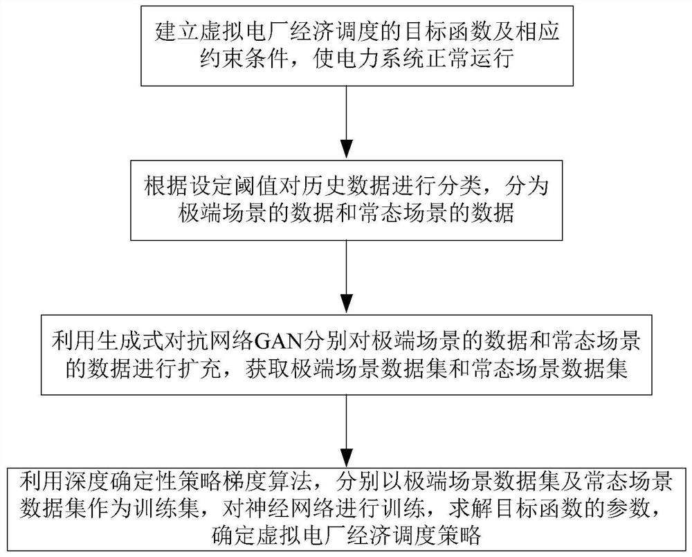 Virtual power plant economic dispatching method based on scenes and deep reinforcement learning