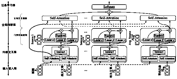 False news detection system and method based on evidence perception hierarchical interaction attention network