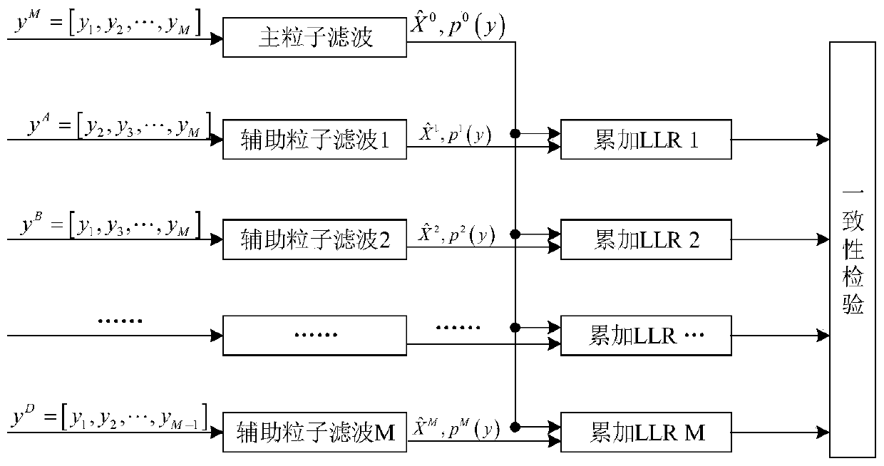 RAIM method based on improved unscented Kalman particle filtering