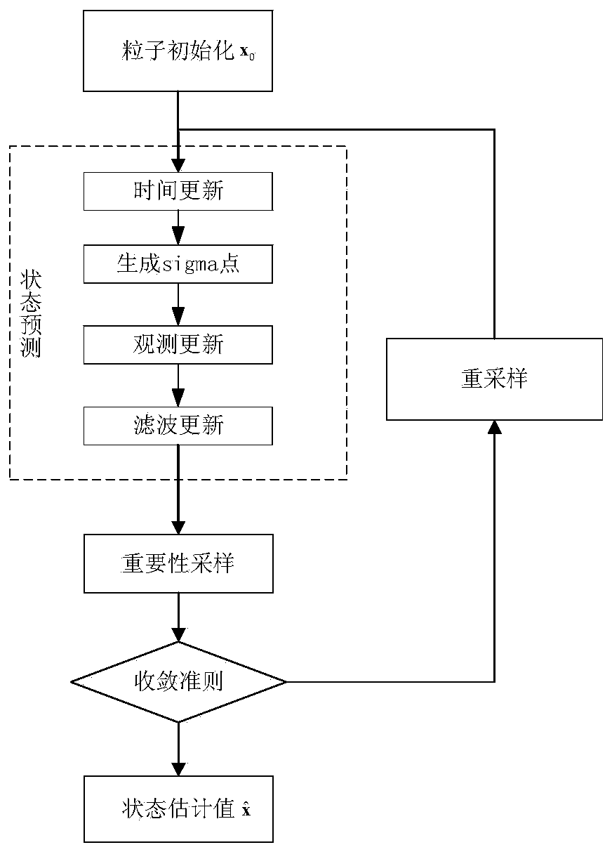 RAIM method based on improved unscented Kalman particle filtering