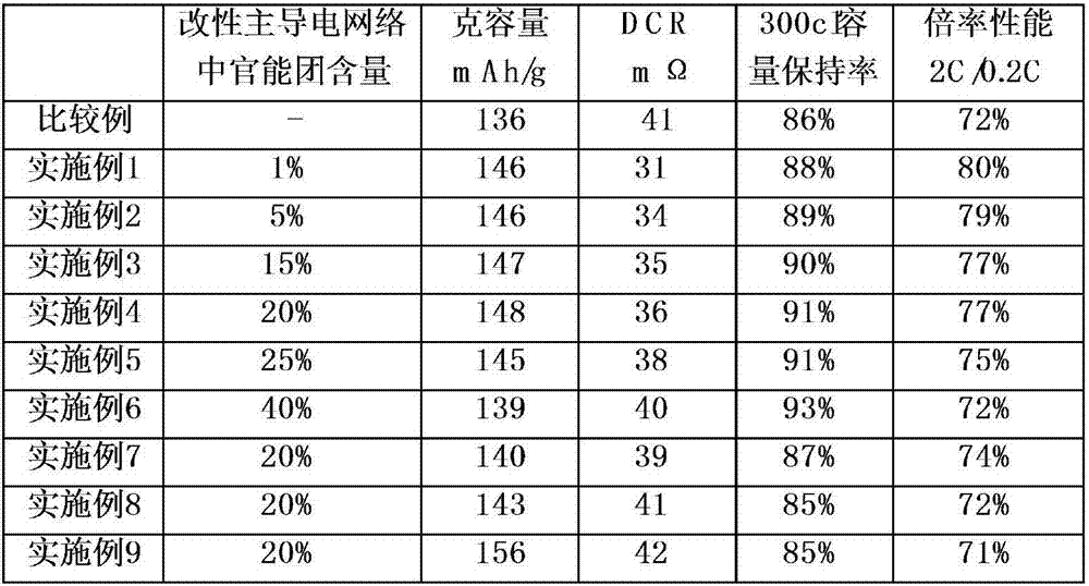 Lithium ion battery positive electrode material and preparation method therefor