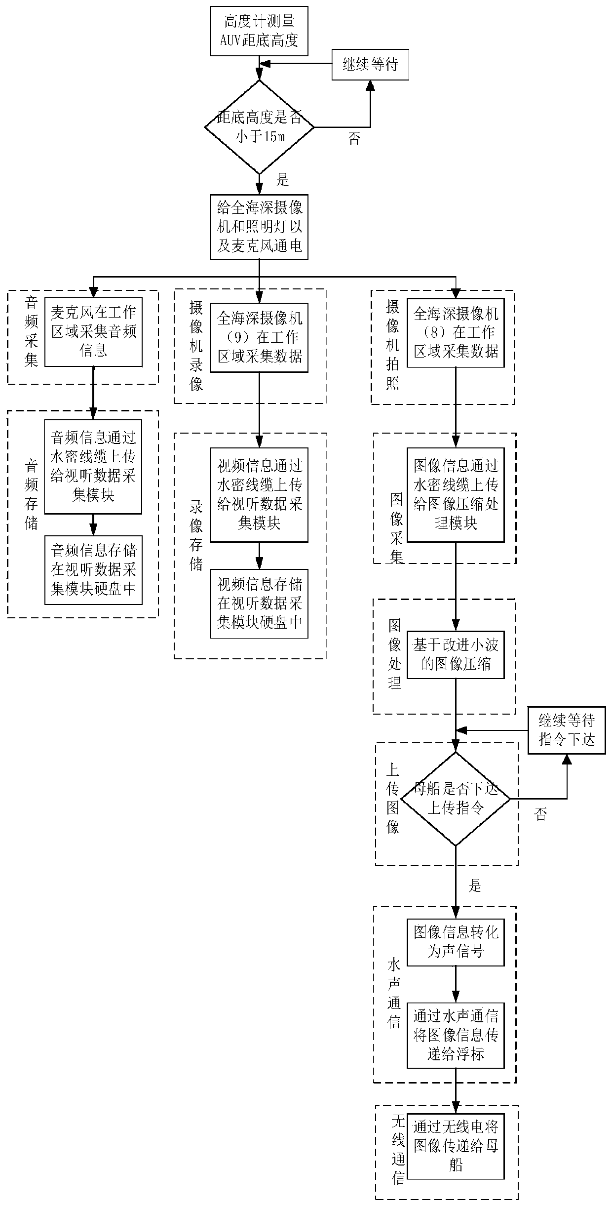 Audio-visual detection system and method of robot under whole-sea deep water