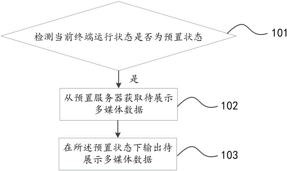 Multimedia data display method, device, and system