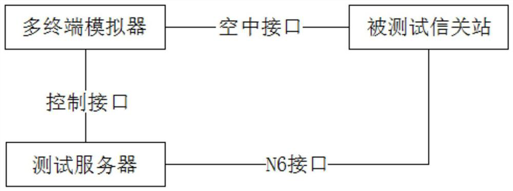 Method and device for constructing downlink segmentation scene of RLC layer of test gateway station