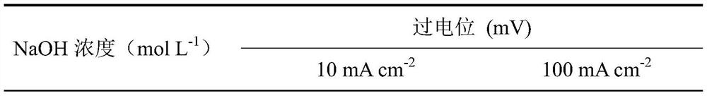 Nanosheet-structured NiFeCr composite hydroxide oxygen evolution material prepared by chemical oxidation method