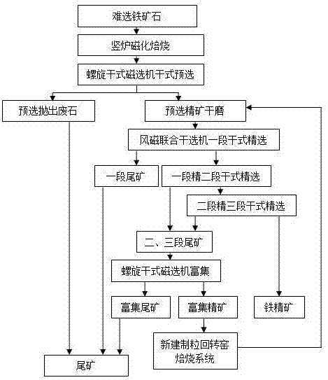 Refractory iron ore on-line closed-loop shaft furnace roasting, dry grinding and dry separation technology