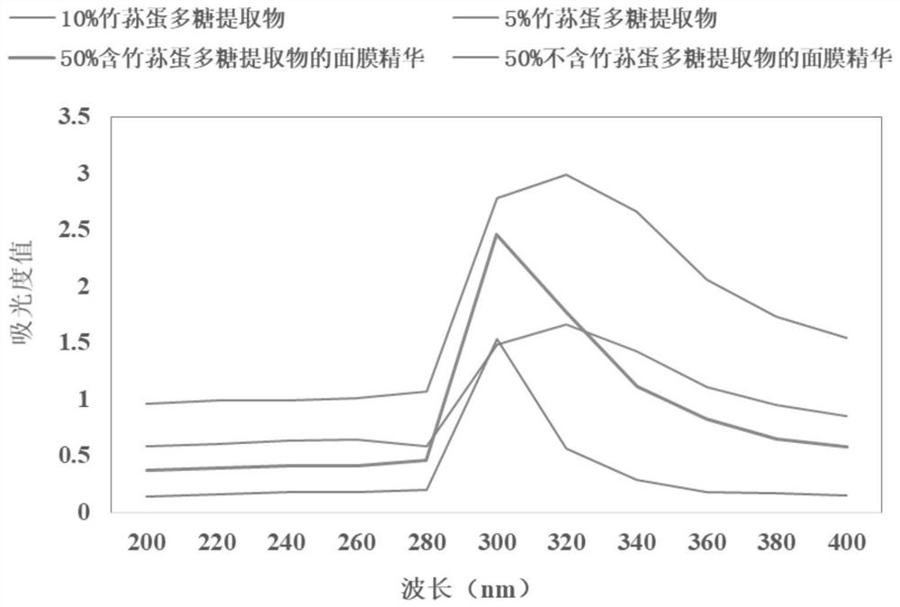 External beauty product or edible product based on Dictyophora mushroom extract and application