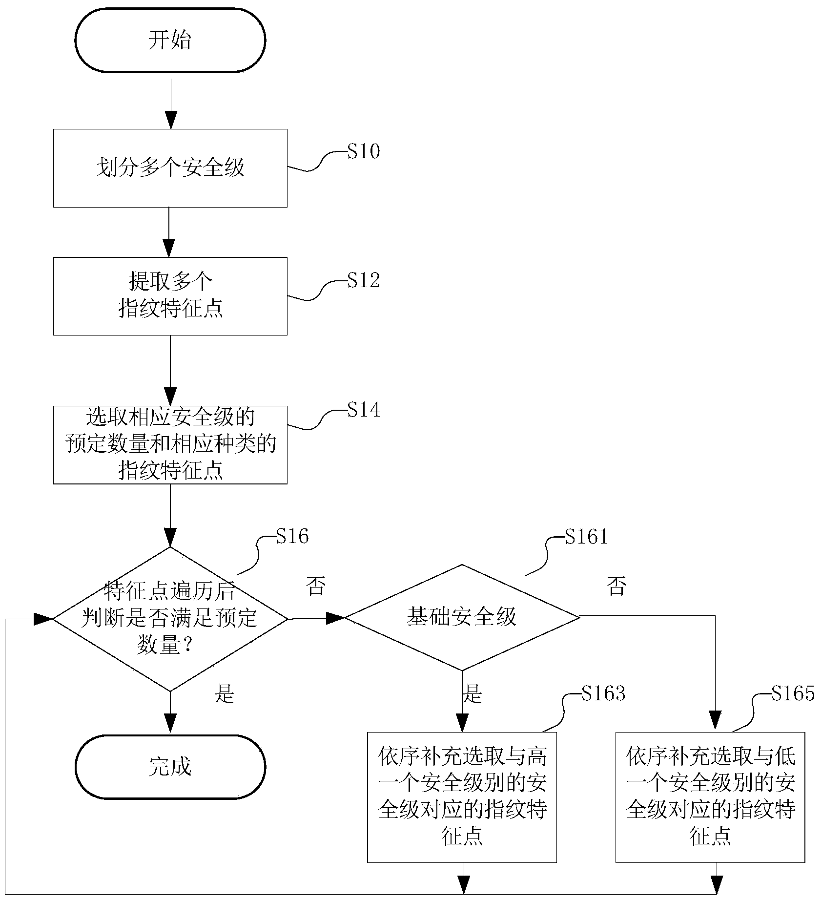 Fingerprint feature point registration method based on security levels, authentication method based on security levels and terminal equipment