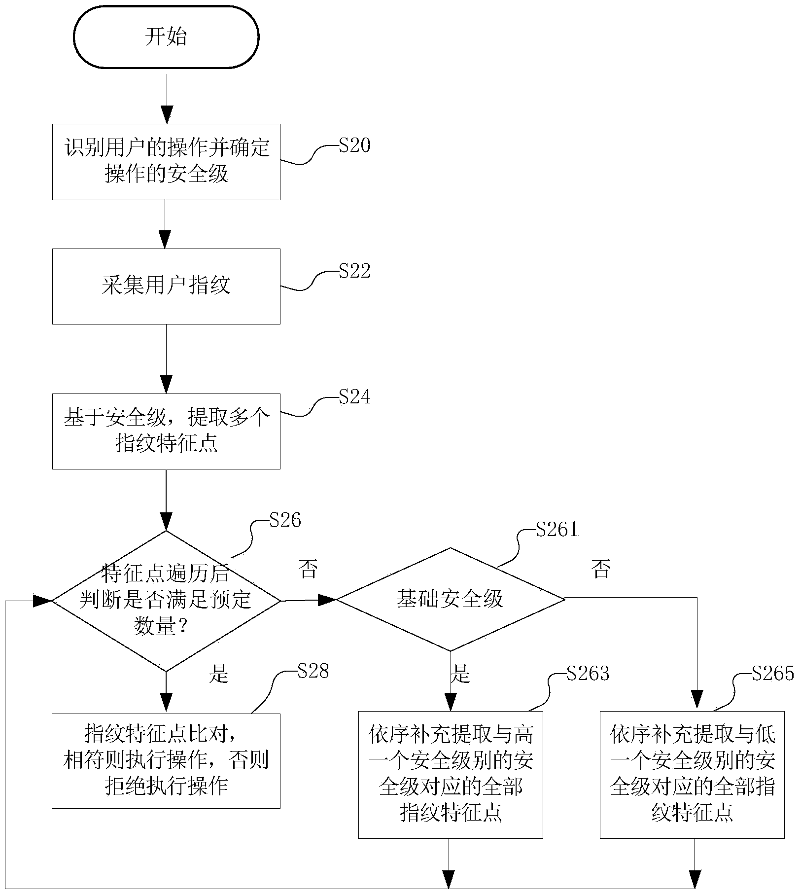 Fingerprint feature point registration method based on security levels, authentication method based on security levels and terminal equipment