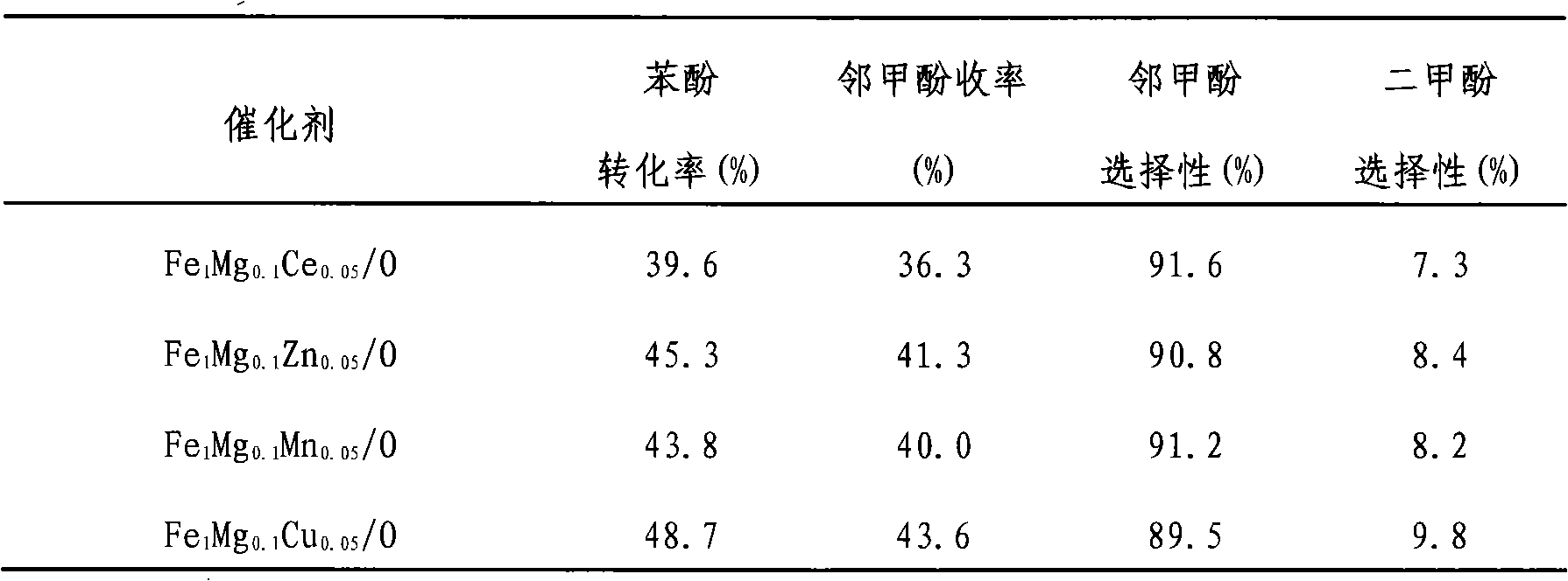 Phenol ortho-methylation catalyst and preparation method thereof