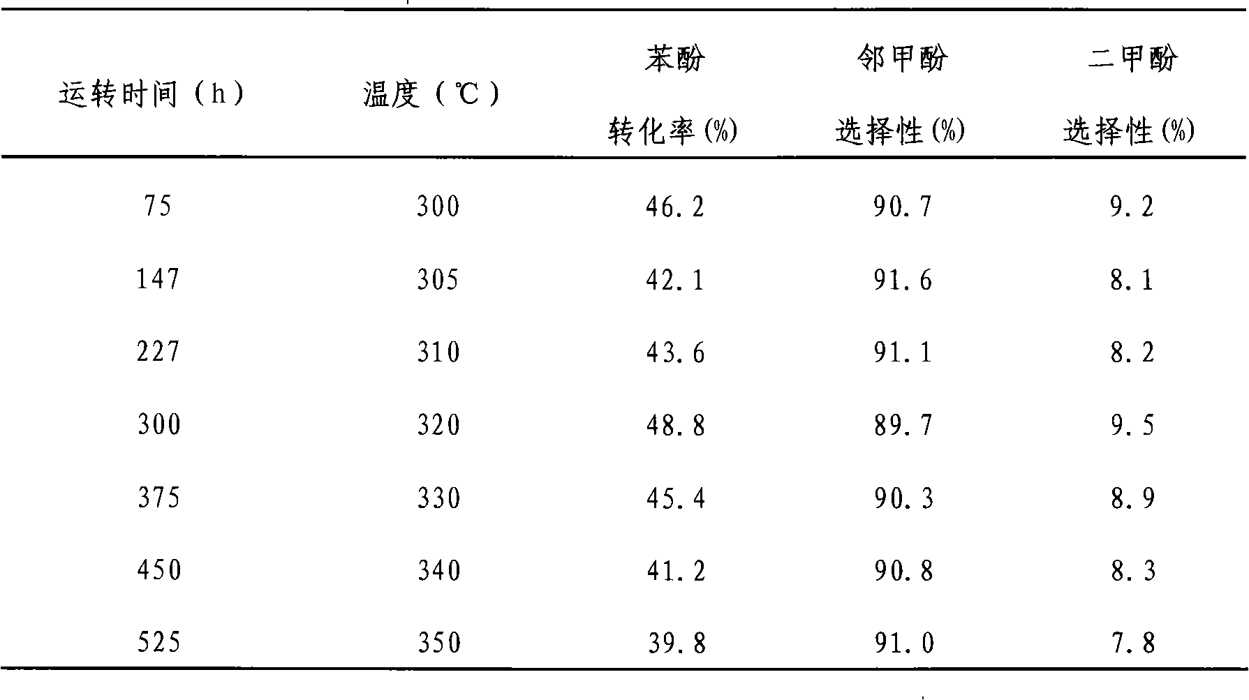 Phenol ortho-methylation catalyst and preparation method thereof