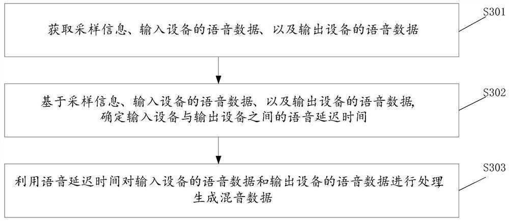 Sound mixing method, related device and computer storage medium