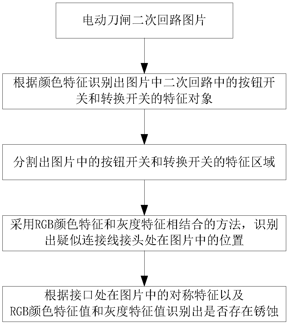 A method for identifying corrosion of a secondary circuit of an electric knife switch of a transformer substation