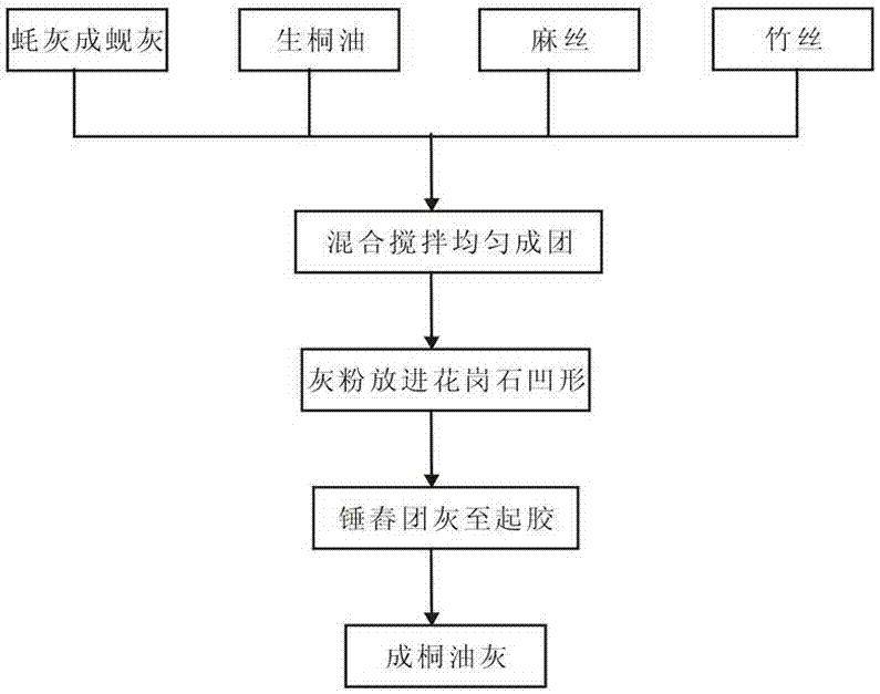 Preparation method of tung oil ash for repairing