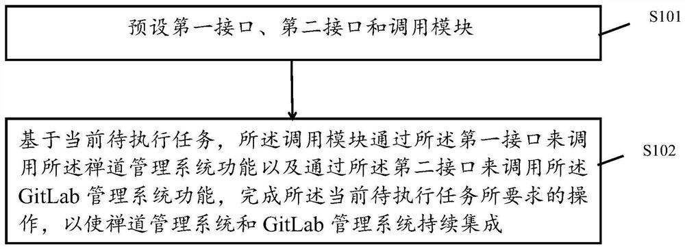 Multi-management system integration method and computer readable storage medium