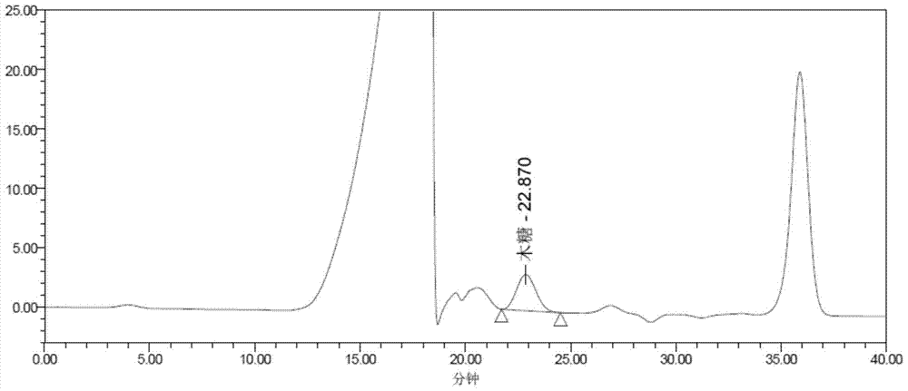 A kind of detection method of xylo-oligosaccharide content