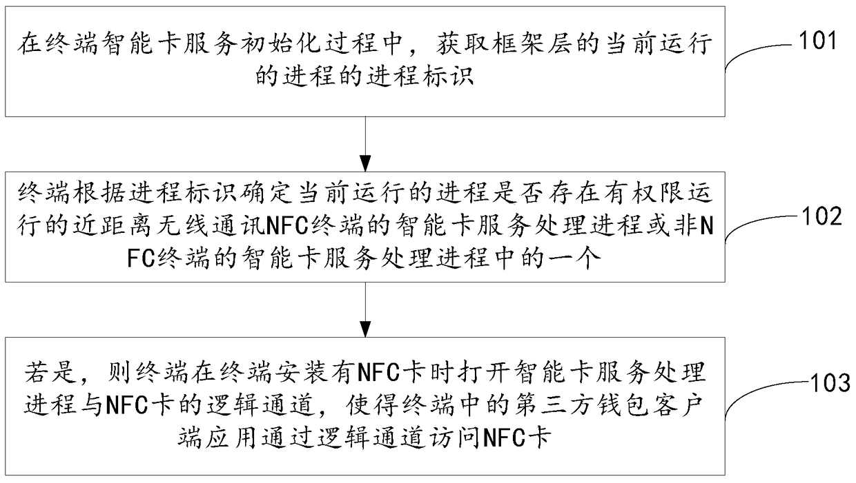 A kind of access method and terminal of NFC card