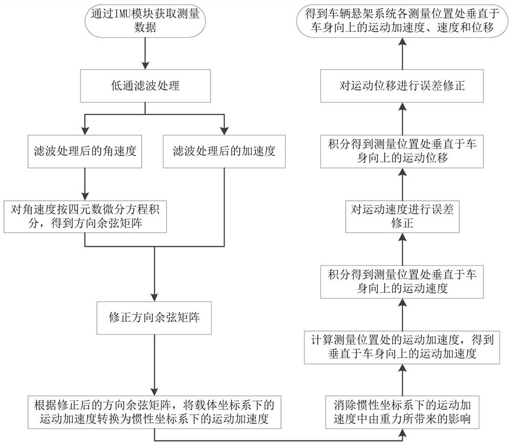 Vehicle suspension attitude measurement method and measurement system