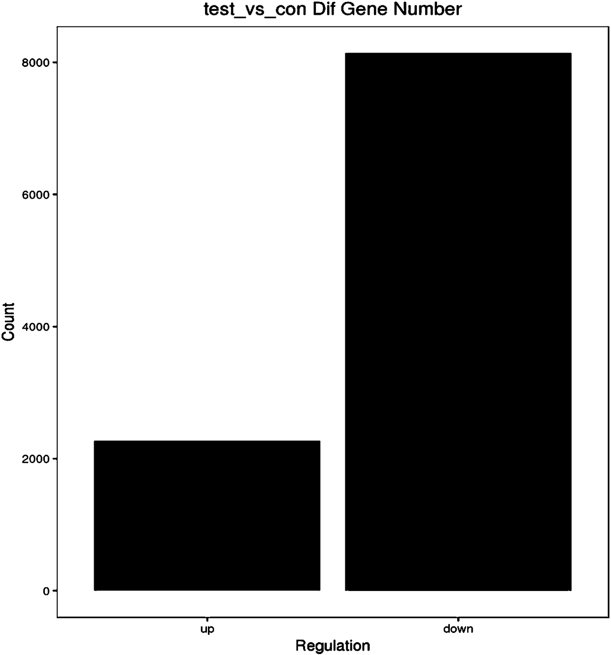 Method for predicting abnormity of triple negative breast cancer spindle assembly checkpoints by means of lncRNA-mRNA co-expression network