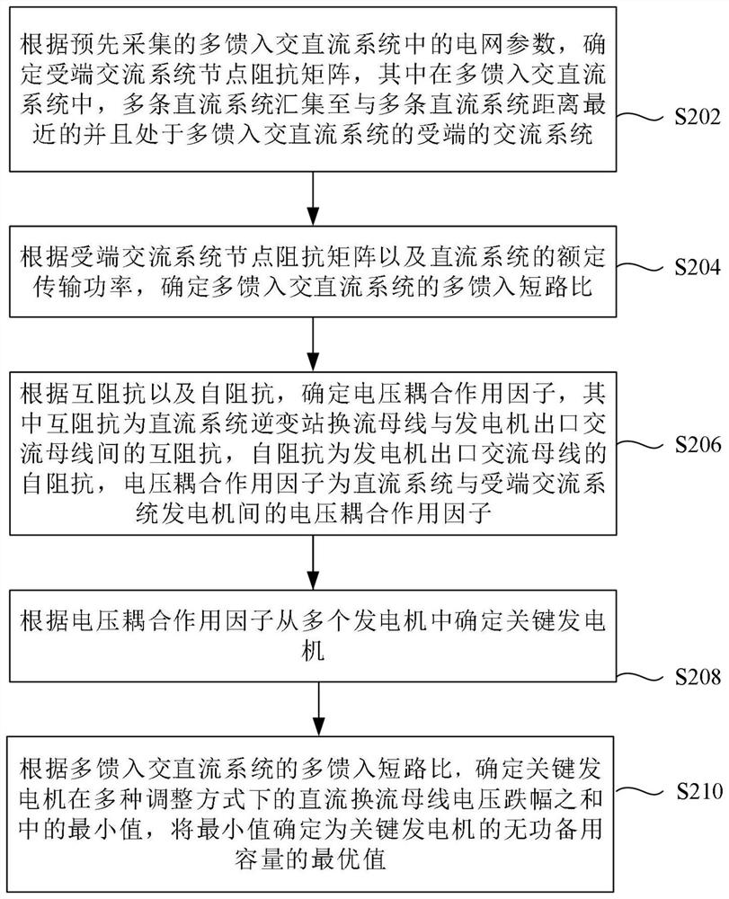 Method and device for determining optimal value of reactive standby capacity of generator