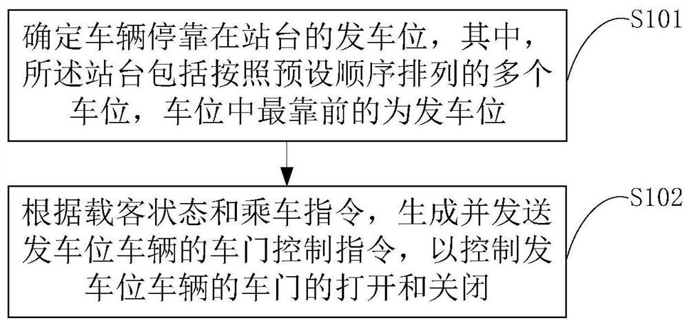 Vehicle door control method, device and system