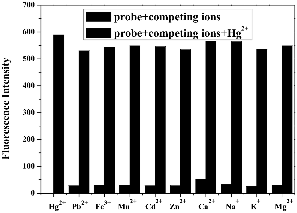 Fluorescent probe for detecting biological cells Hg&lt;2+&gt; and synthetic method of fluorescent probe