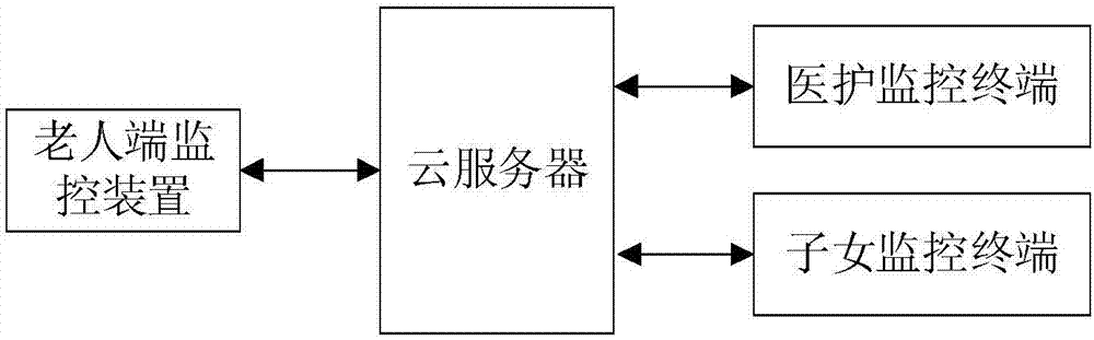 Intelligent elderly monitoring system under big data background and working method thereof