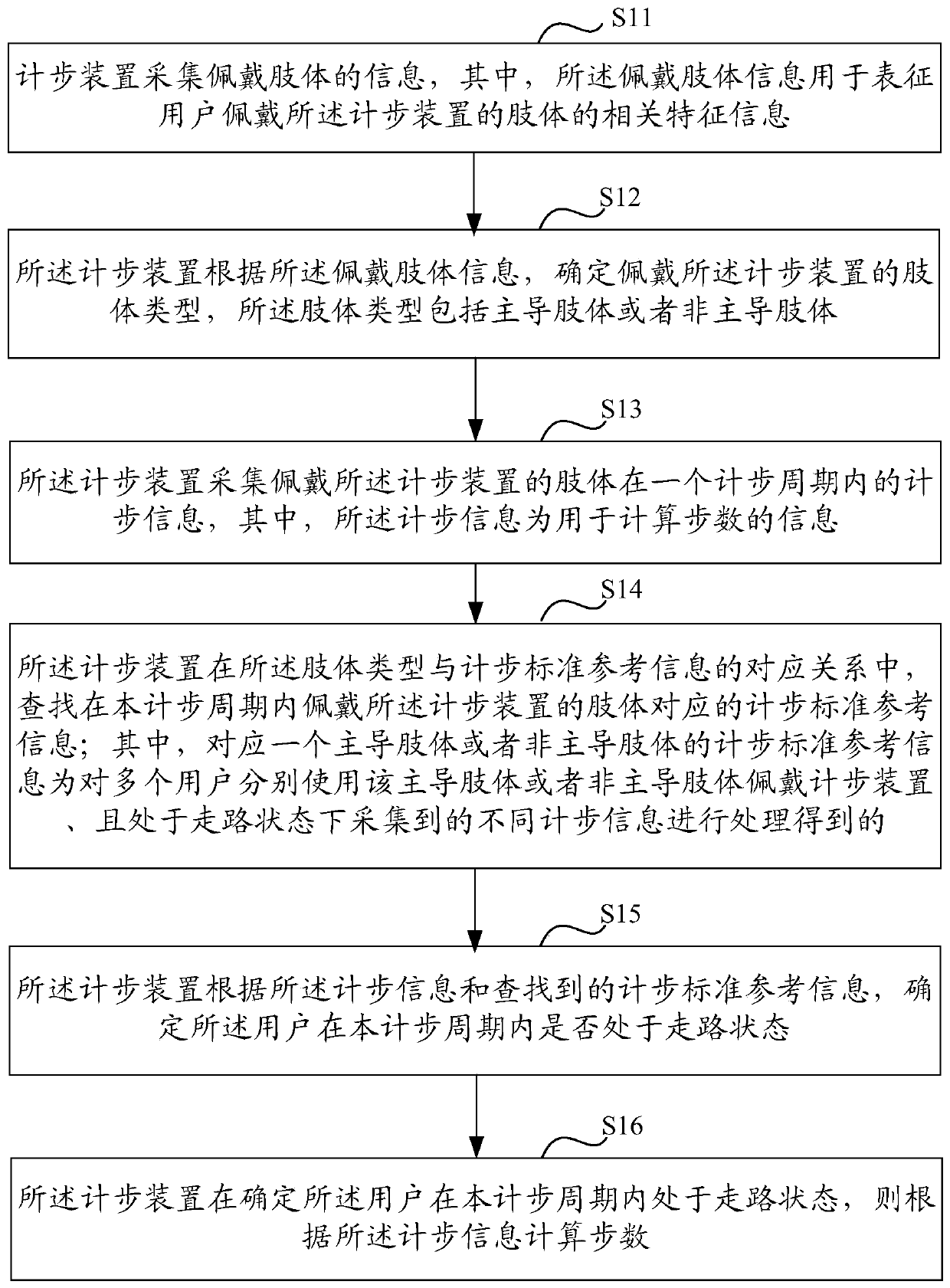 Method and device for counting steps