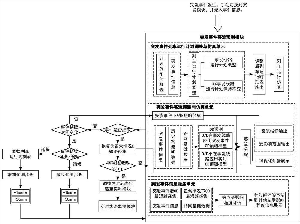 Urban rail transit emergency on-line passenger flow prediction and simulation system