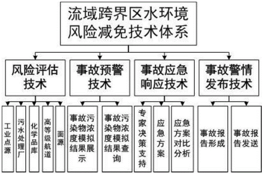 Drainage basin transboundary region water environment risk reduction technology system