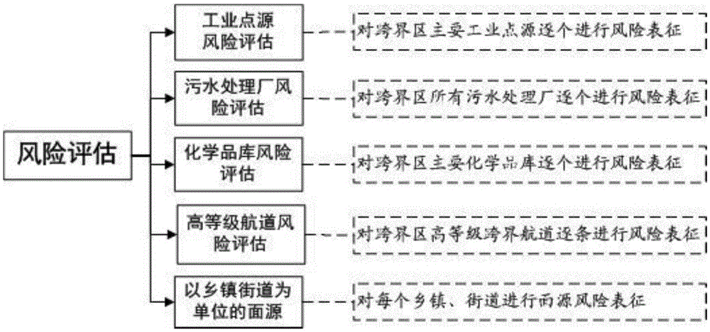 Drainage basin transboundary region water environment risk reduction technology system