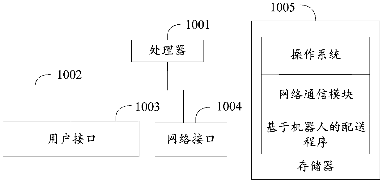 Robot-based distribution method, device and apparatus and readable storage medium