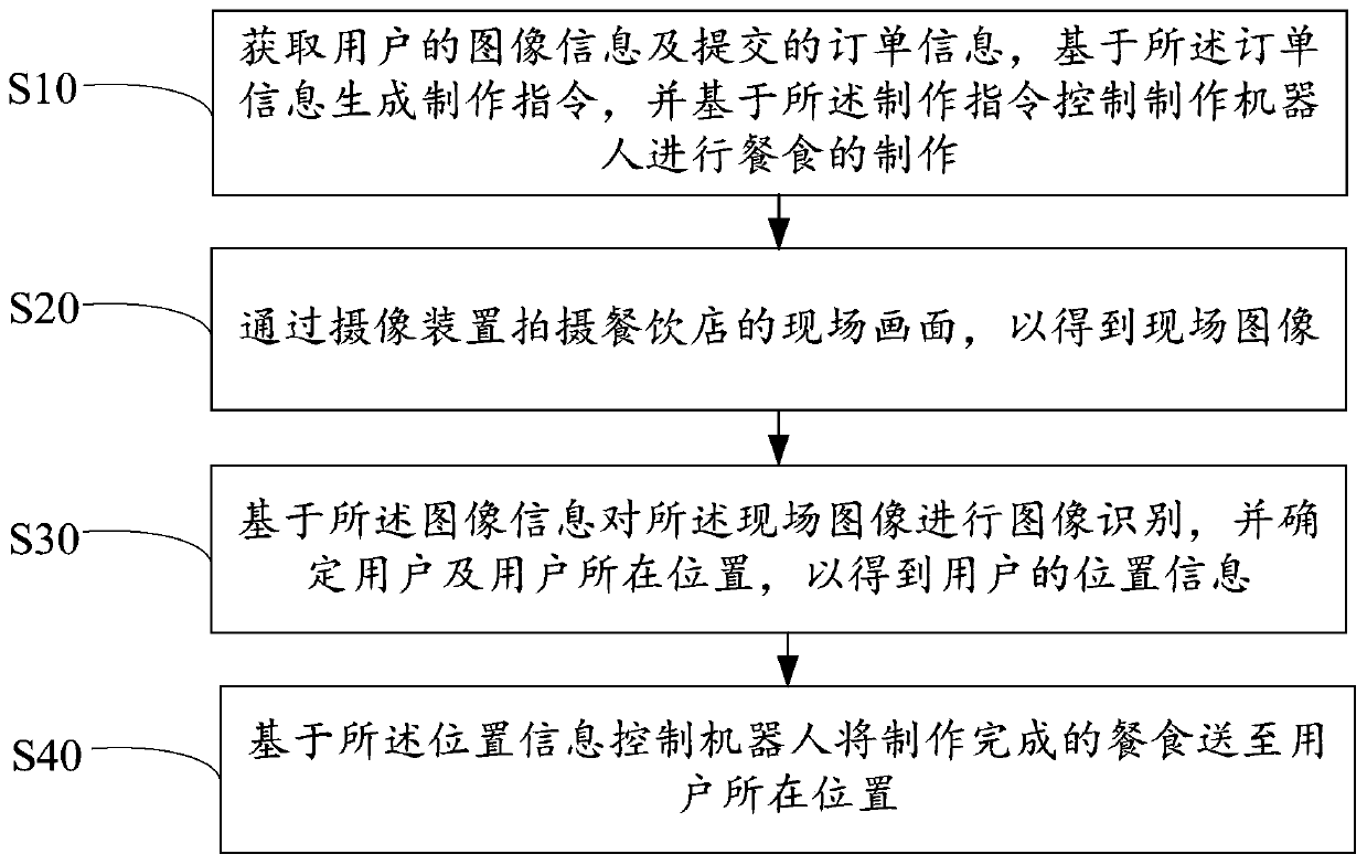 Robot-based distribution method, device and apparatus and readable storage medium