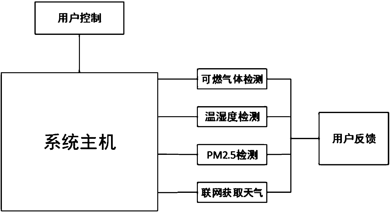 High-integration smart home system based on combustible gas detection