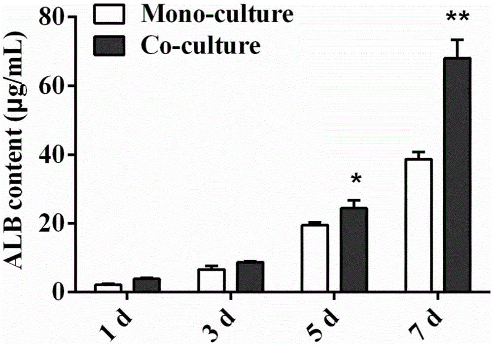 Cell culture method for improving hepatocyte proliferation activity