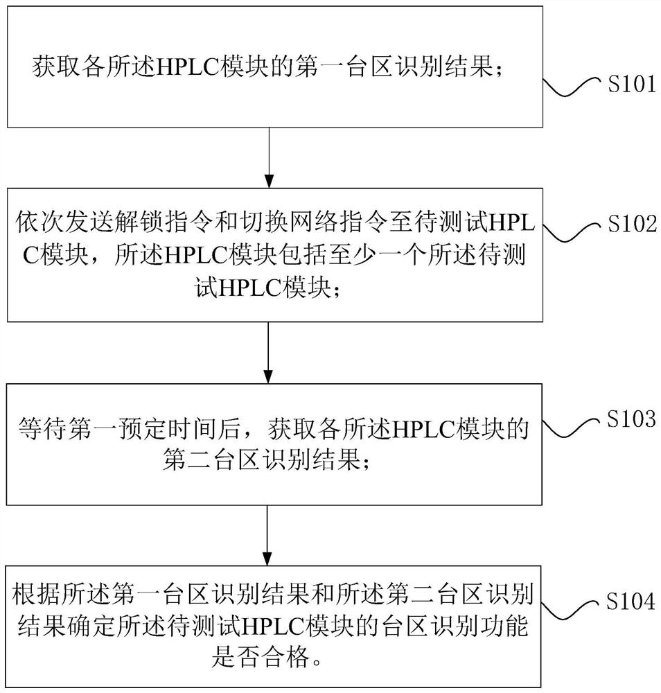 HPLC transformer area identification test system, test method, test device and processor